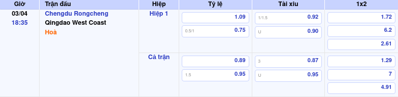 Dự đoán kèo trận Chengdu Rongcheng và Qingdao West Coast: Lợi thế sân nhà